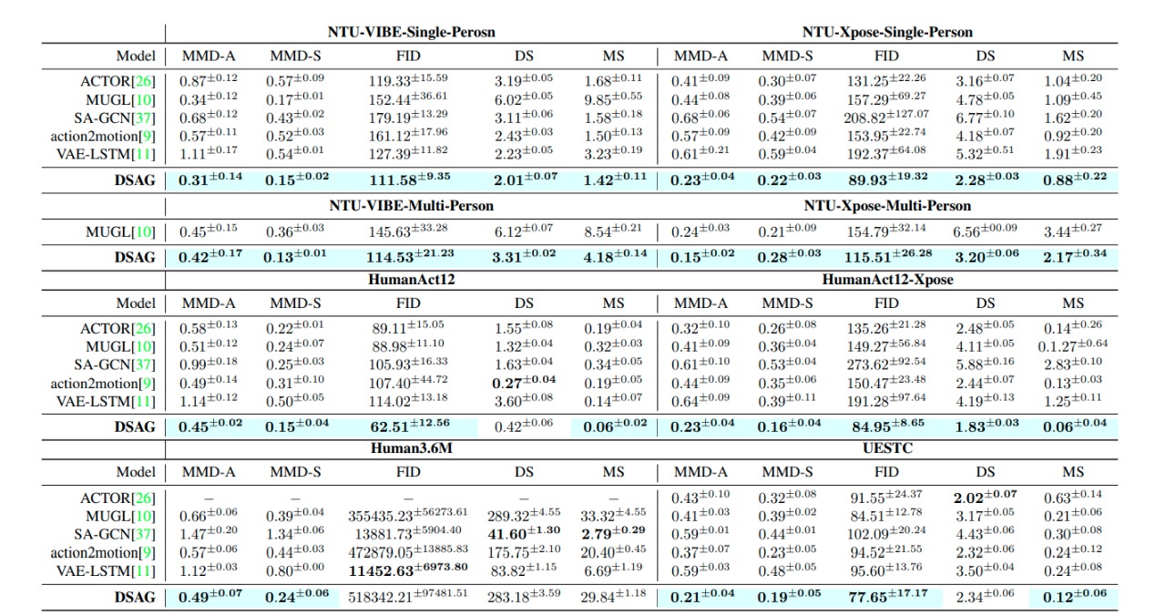 DSAG Quantitative Comparision